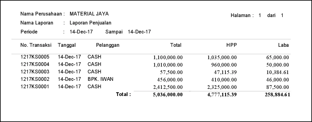 contoh laporan penjualan 2