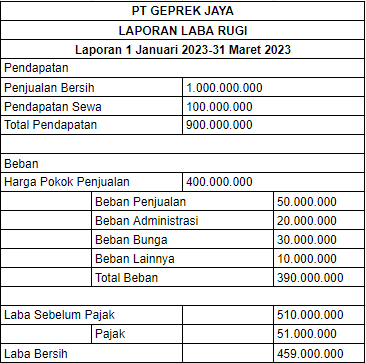 Contoh Laporan Laba Rugi Single Step