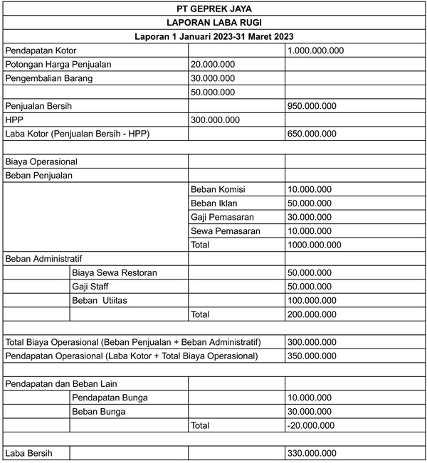 Contoh Laporan Laba Rugi Multiple Step